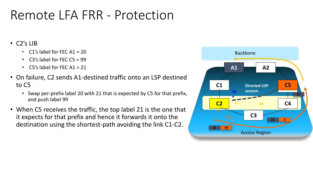 remote lfa frr protection