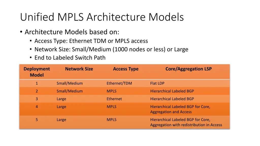unified mpls architecture models architecture
