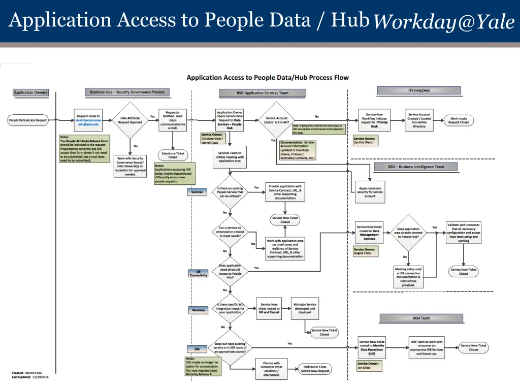 application access to people data hub