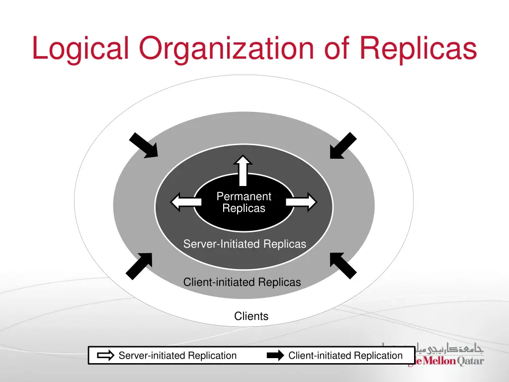 logical organization of replicas