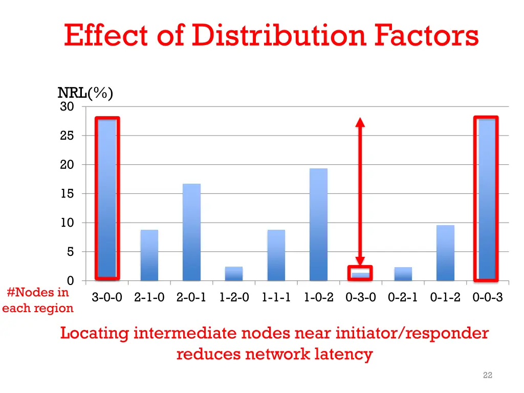effect of distribution factors