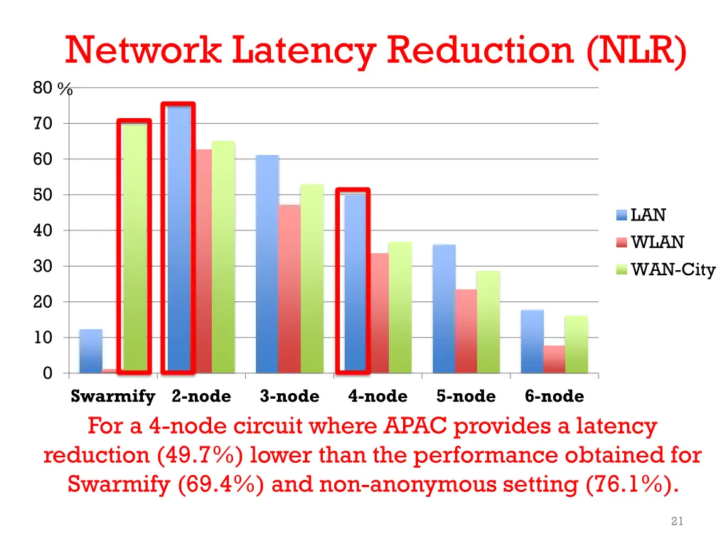 network latency reduction nlr