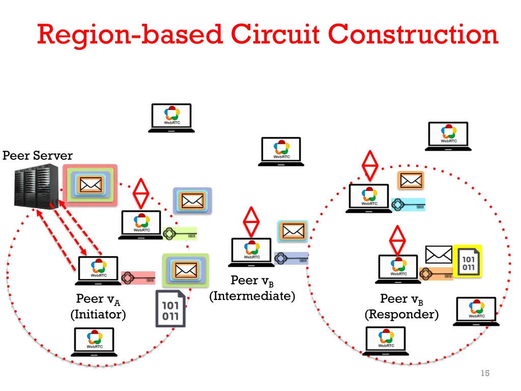 region based circuit construction