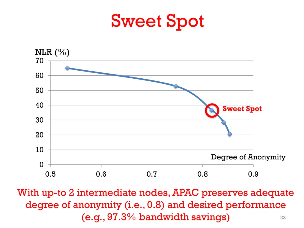 sweet spot