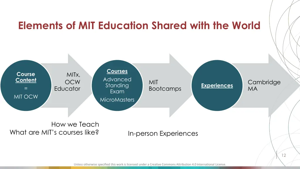 elements of mit education shared with the world