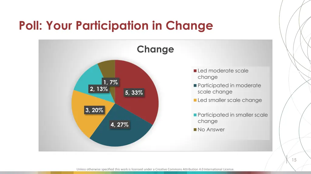 poll your participation in change