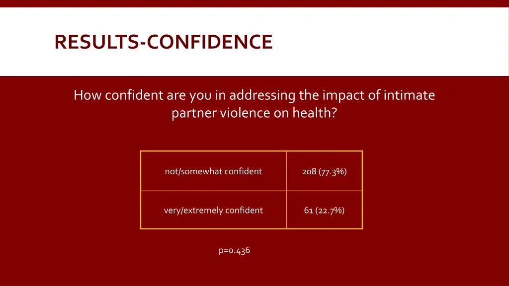 results confidence