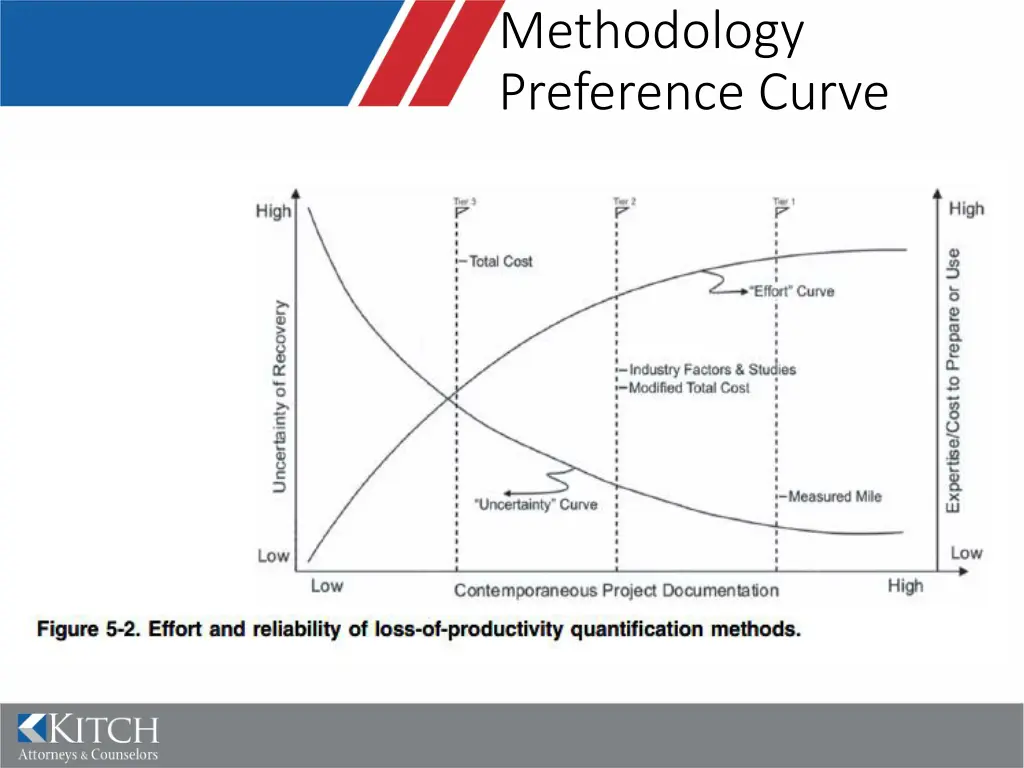 methodology preference curve