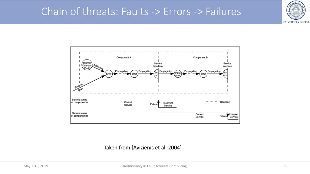 chain of threats faults errors failures