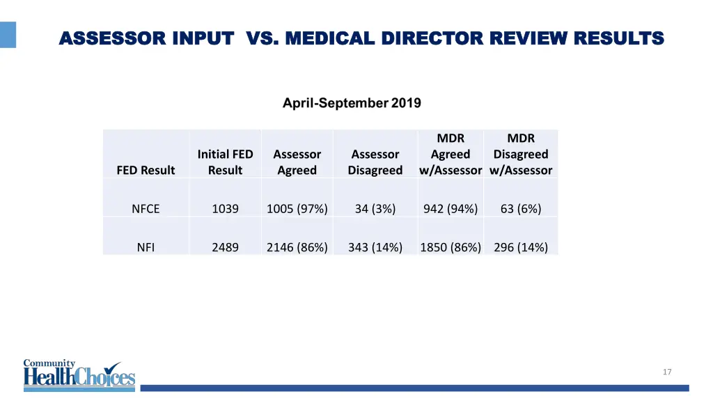 assessor input vs medical director review results