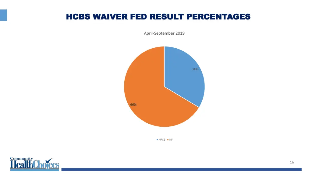 hcbs waiver fed result percentages hcbs waiver