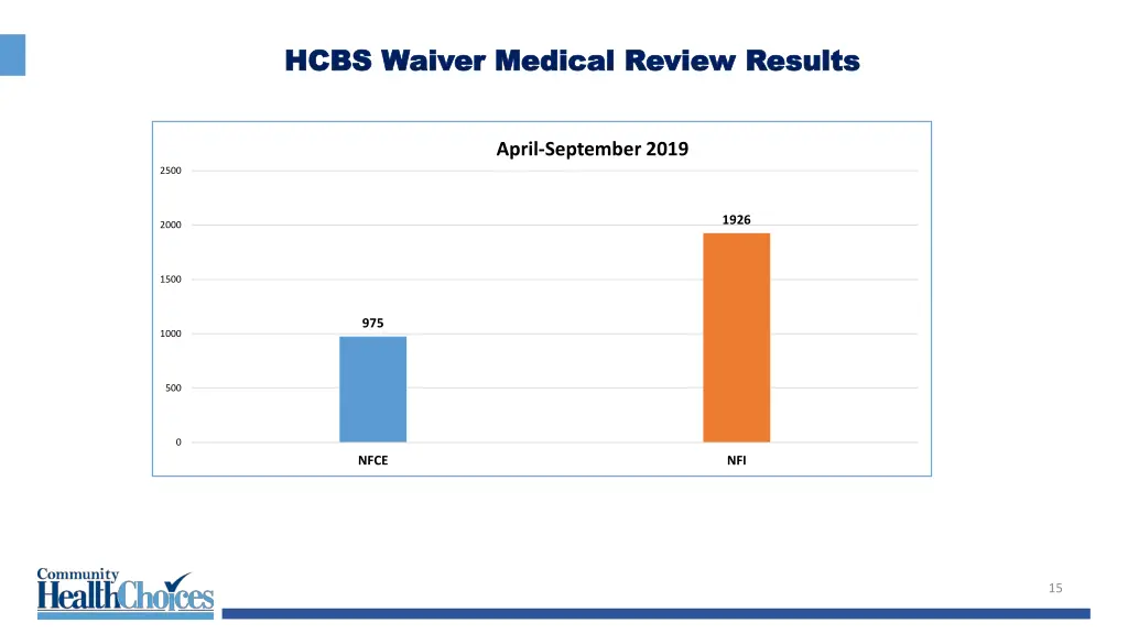 hcbs waiver medical review results hcbs waiver