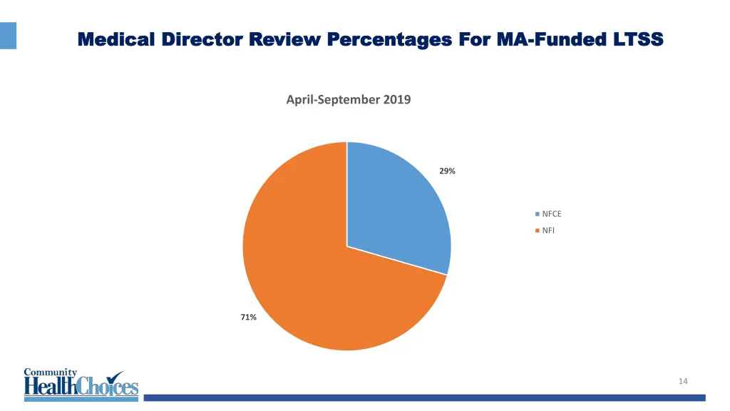 medical director review percentages
