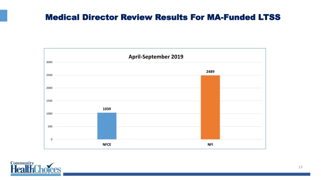 medical director review results for ma medical