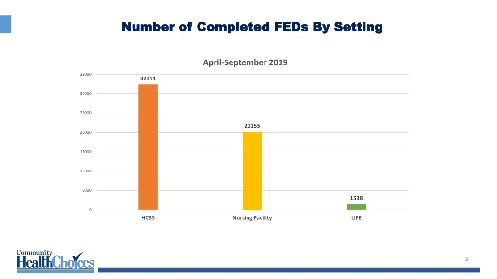number of completed feds by setting number