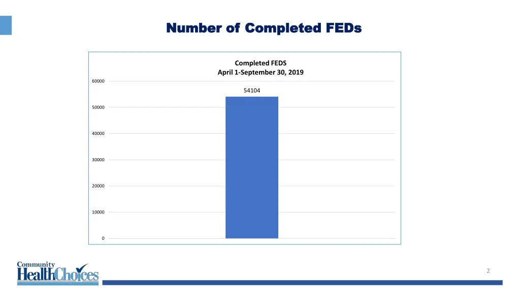 number of completed feds number of completed feds
