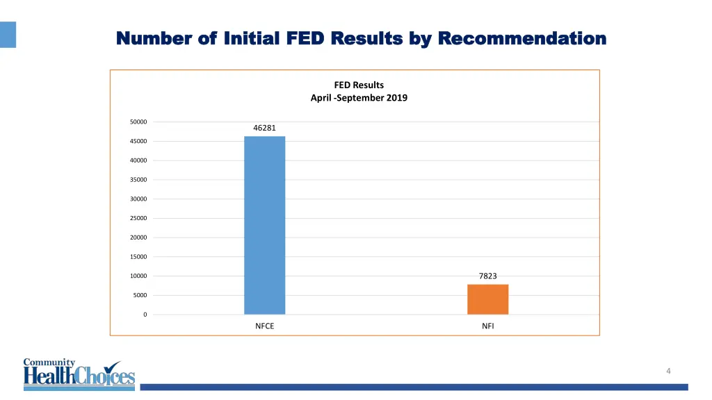 number of initial fed results by recommendation