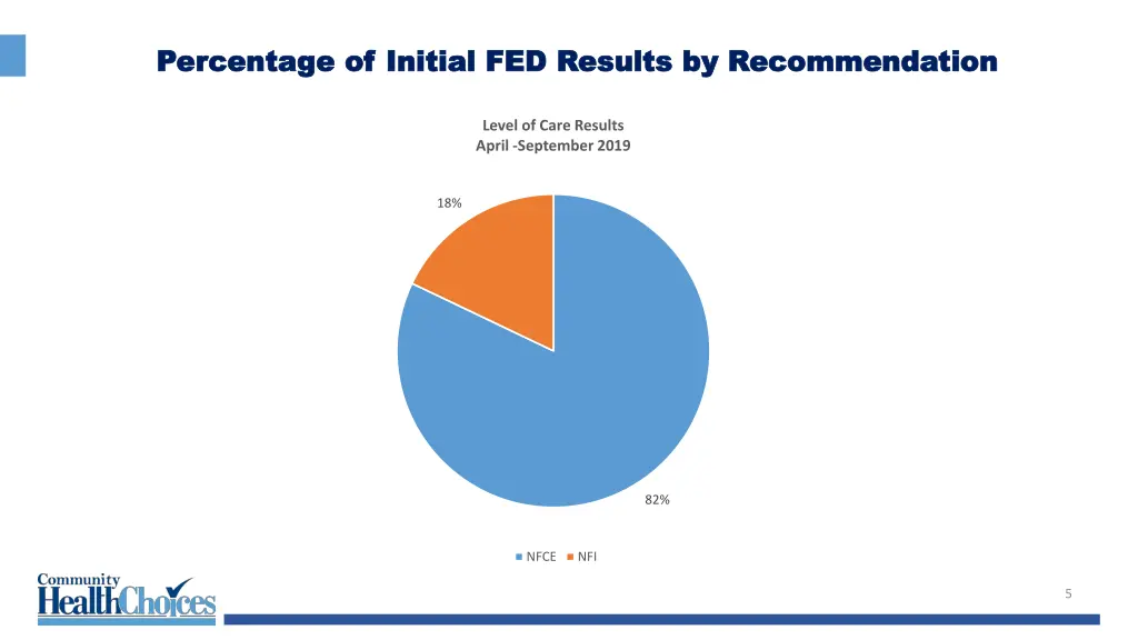 percentage of initial fed results