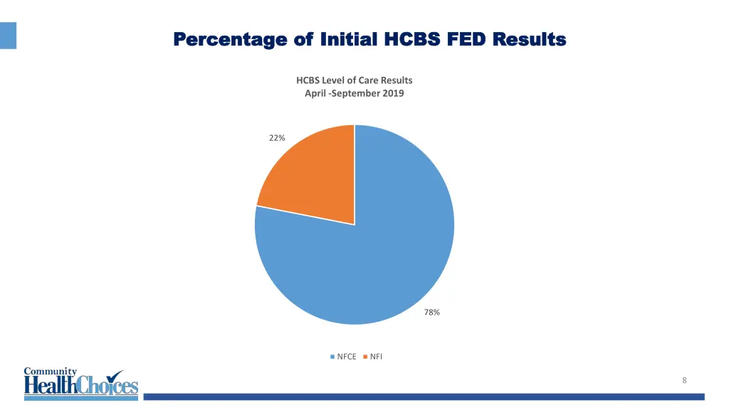 percentage of initial hcbs fed results percentage