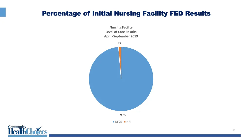 percentage of initial nursing facility