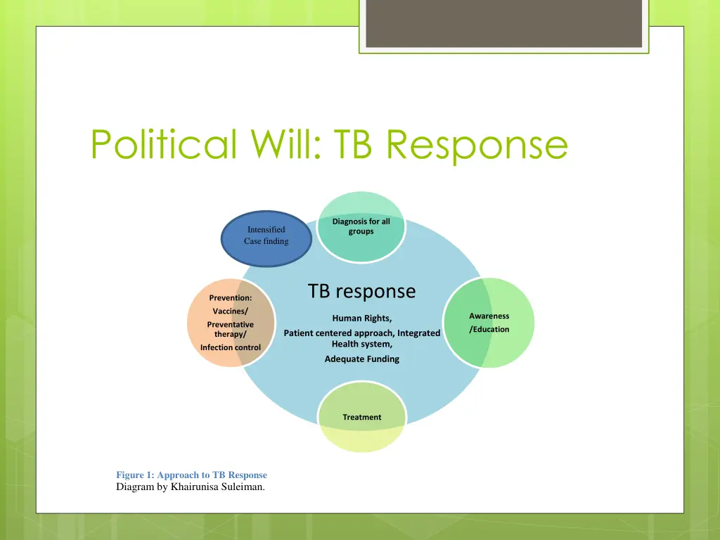 political will tb response