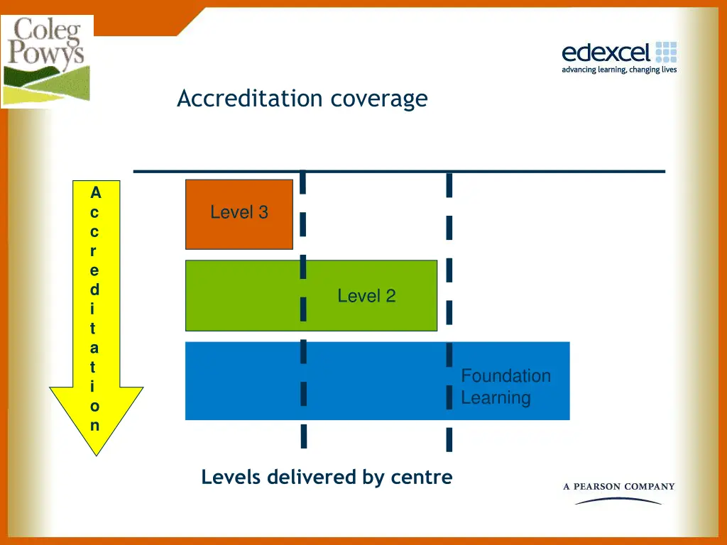 accreditation coverage