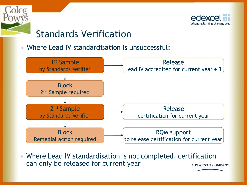 standards verification