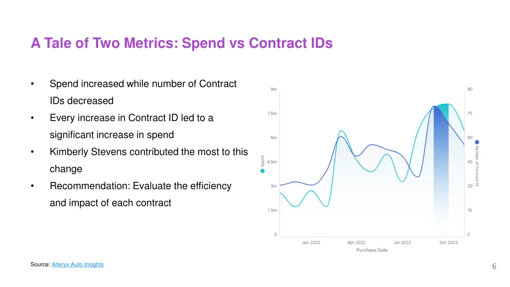 a tale of two metrics spend vs contract ids