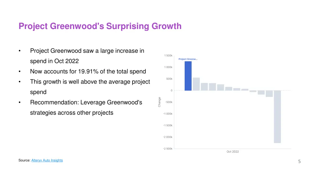 project greenwood s surprising growth