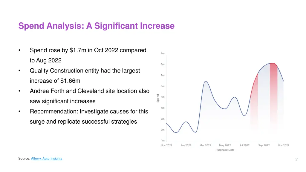 spend analysis a significant increase