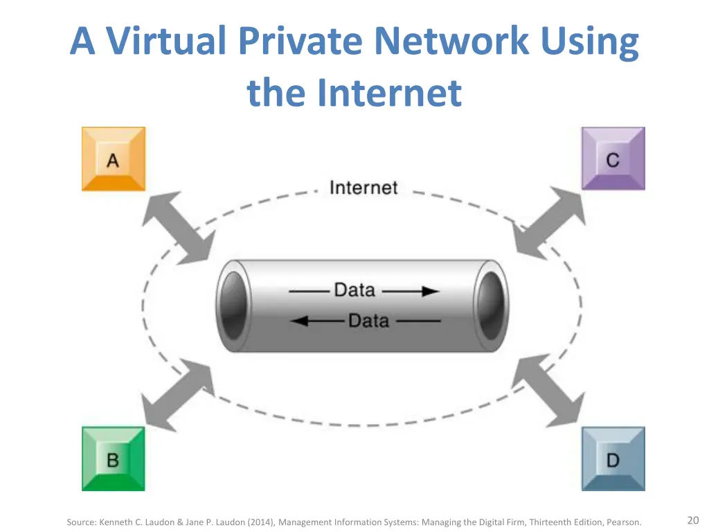 a virtual private network using the internet