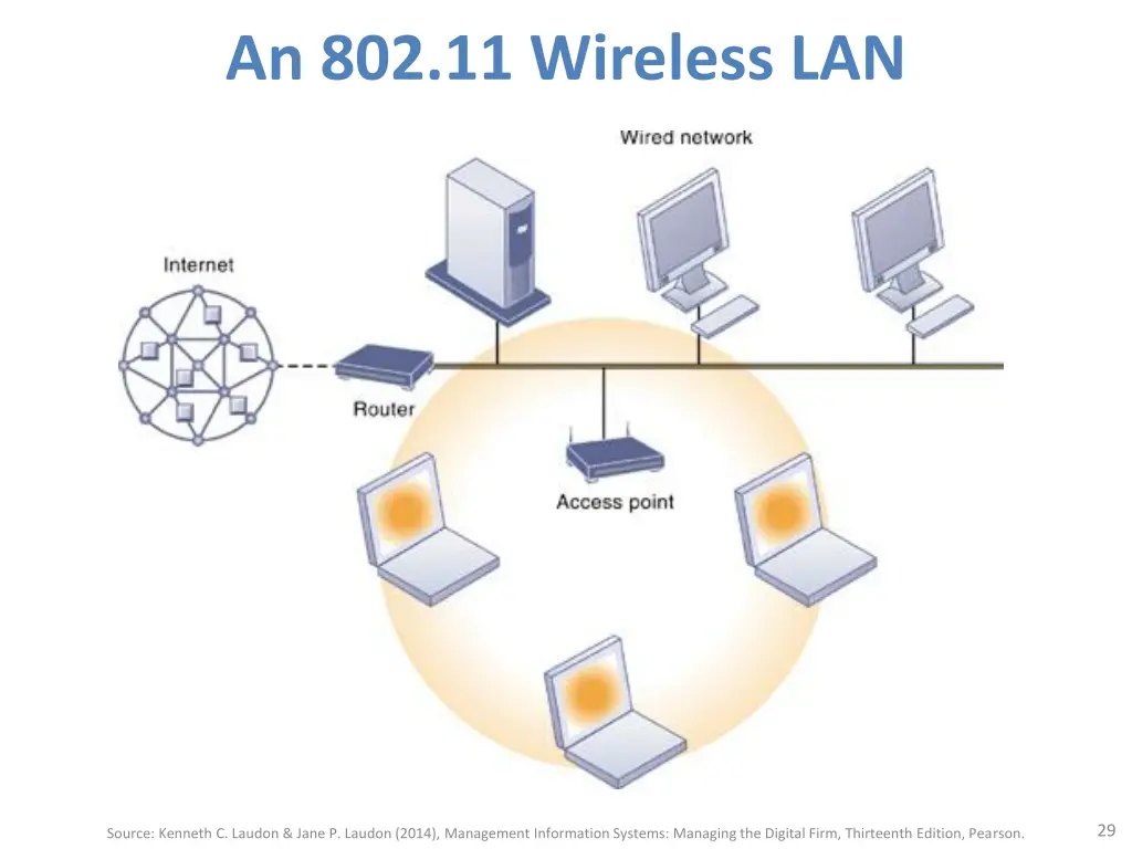 an 802 11 wireless lan