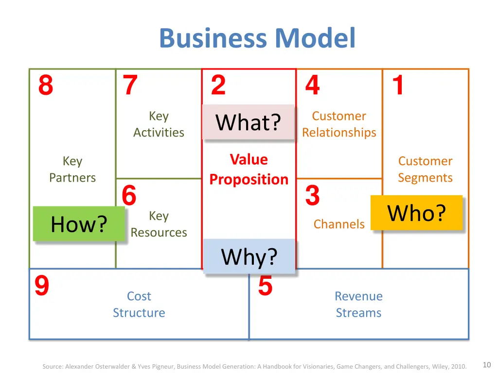 business model 2 what