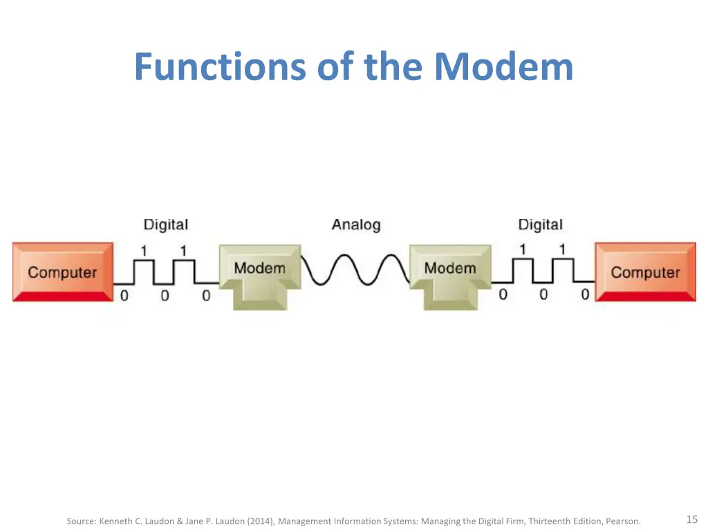 functions of the modem