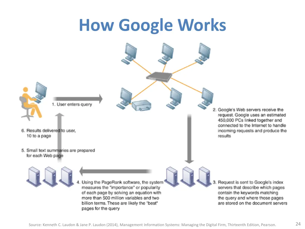 how google works