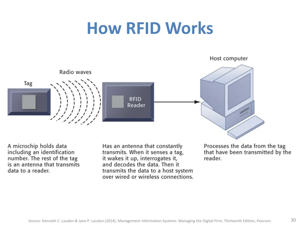 how rfid works
