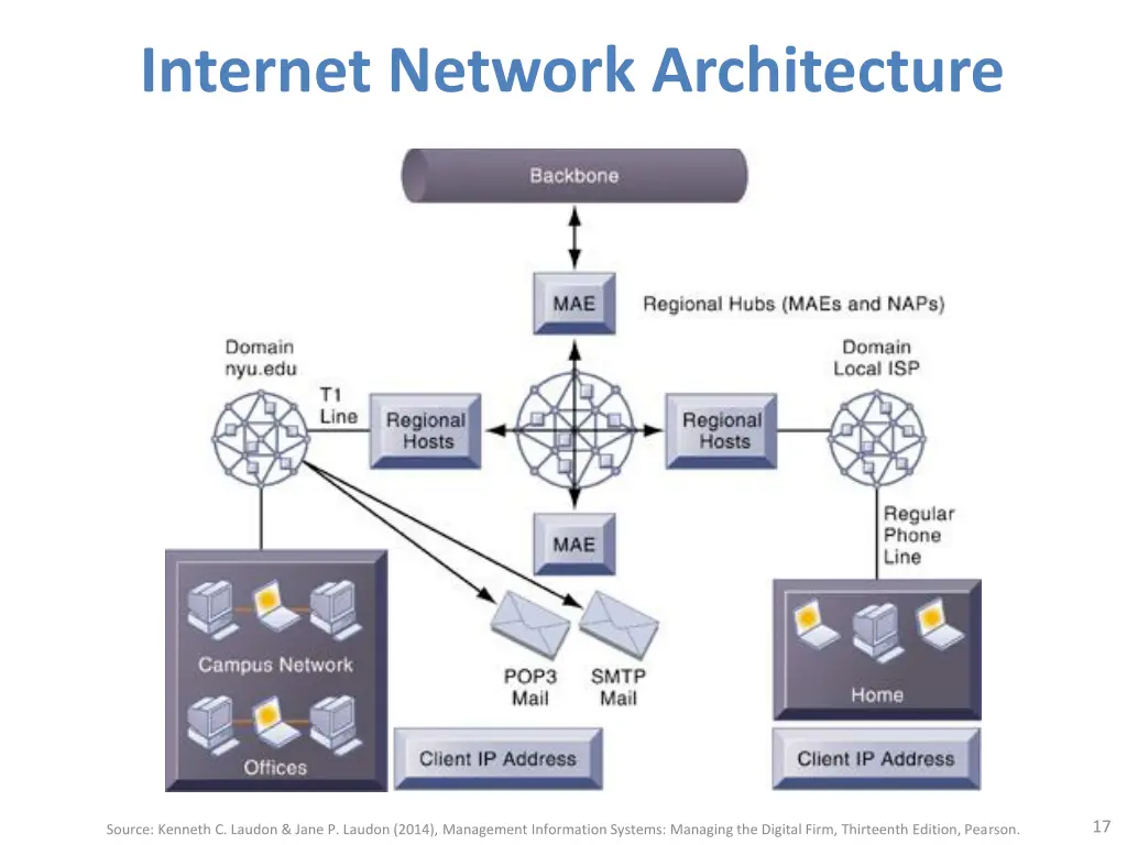 internet network architecture