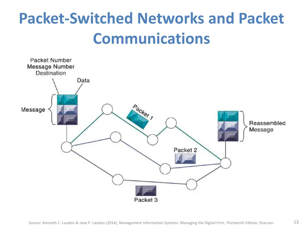 packet switched networks and packet communications