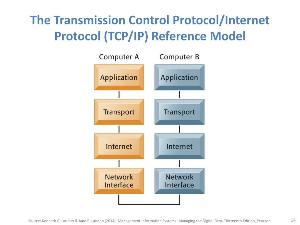 the transmission control protocol internet