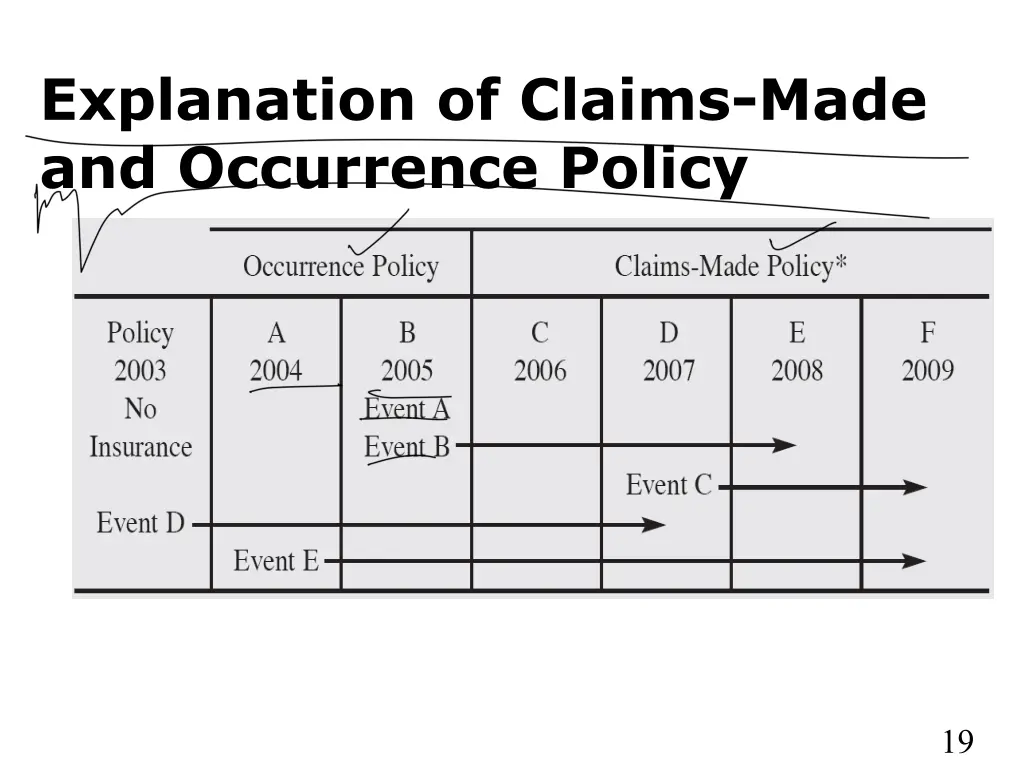 explanation of claims made and occurrence policy
