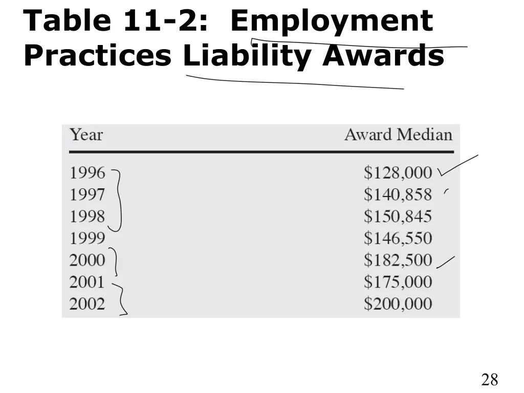 table 11 2 employment practices liability awards