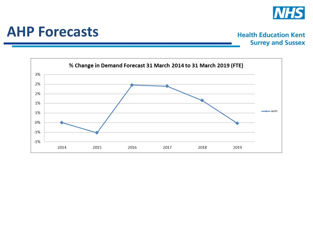 ahp forecasts