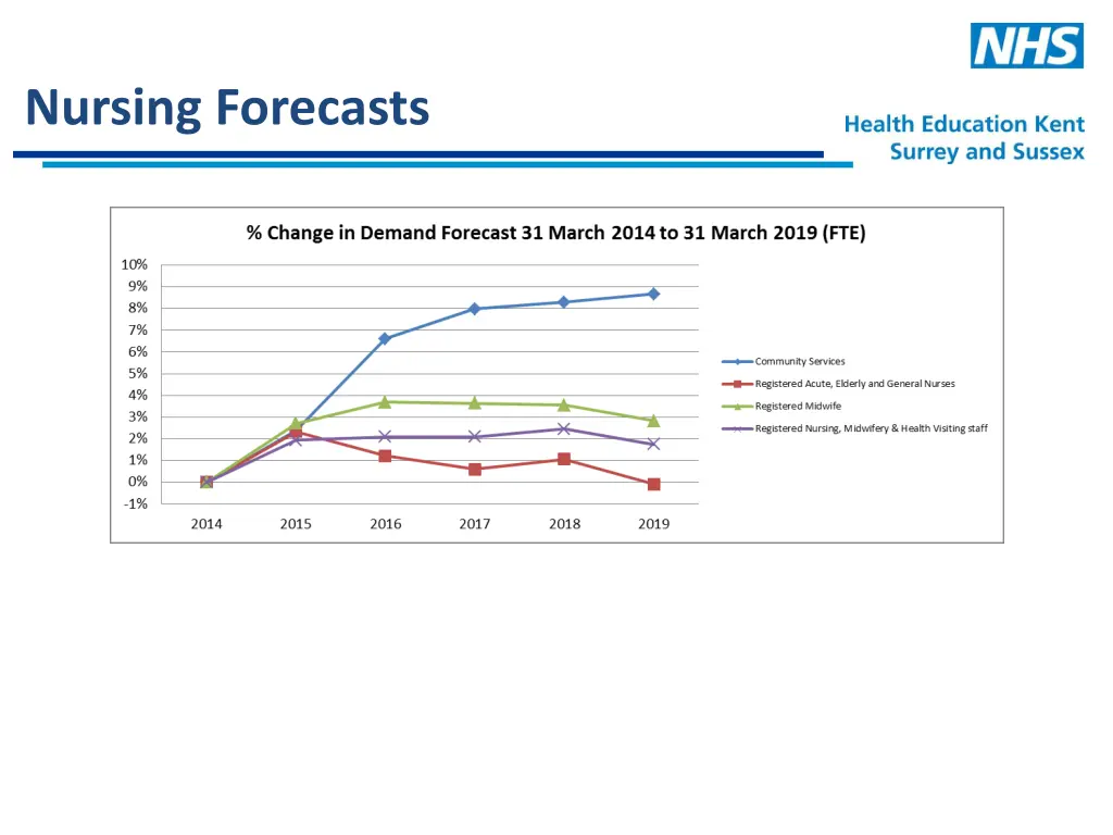 nursing forecasts
