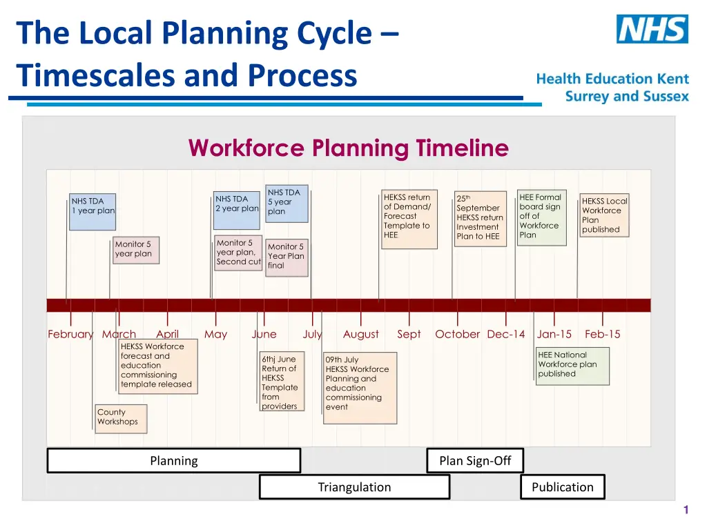 the local planning cycle timescales and process