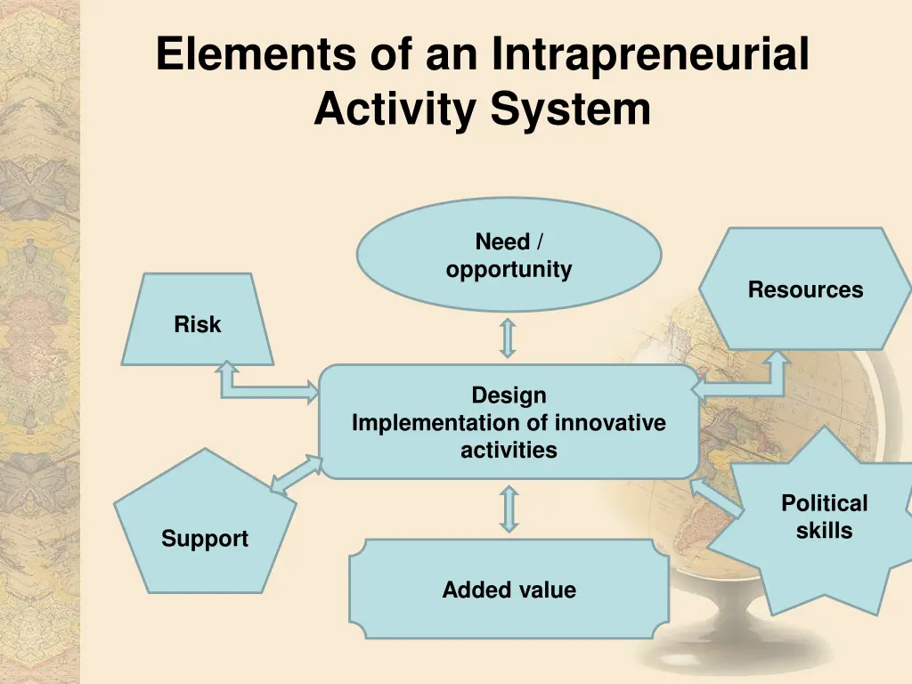 elements of an intrapreneurial activity system