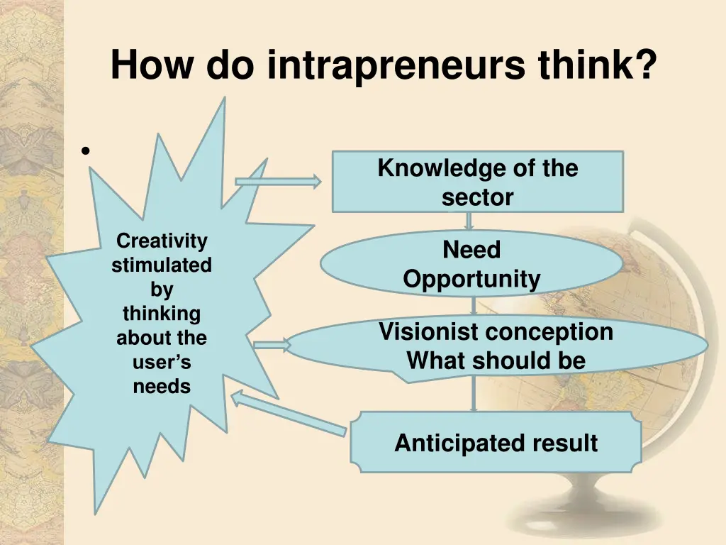 how do intrapreneurs think