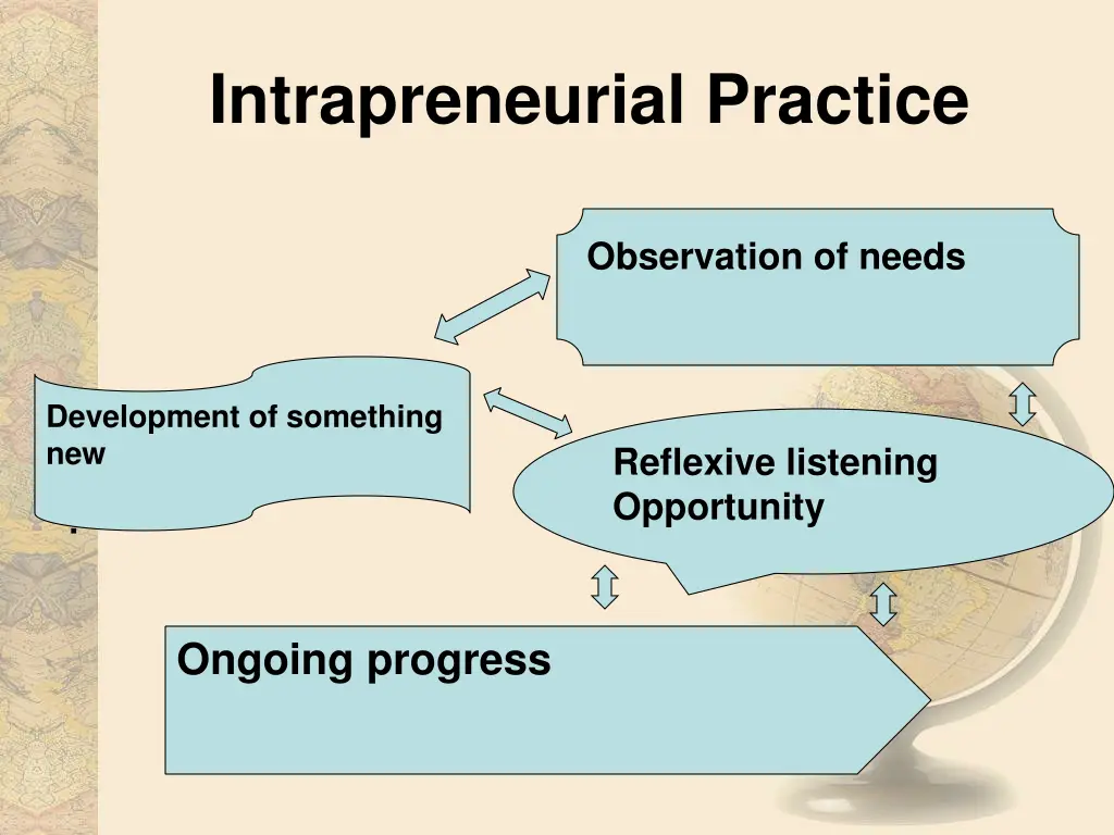 intrapreneurial practice