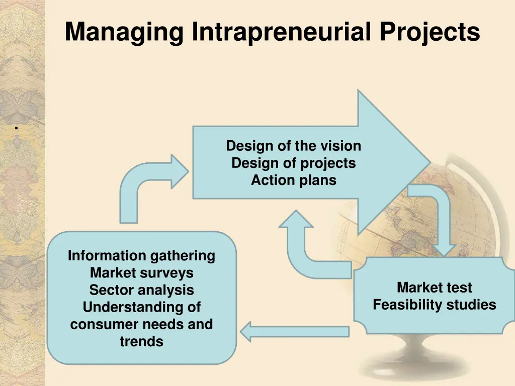managing intrapreneurial projects