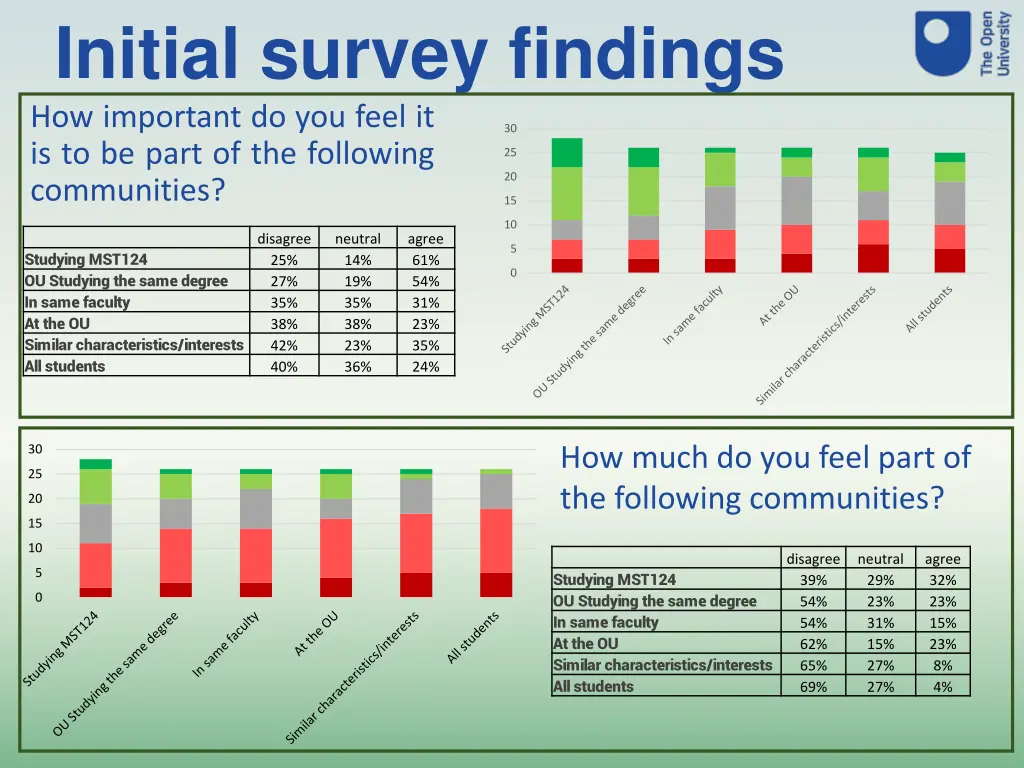 initial survey findings how important do you feel