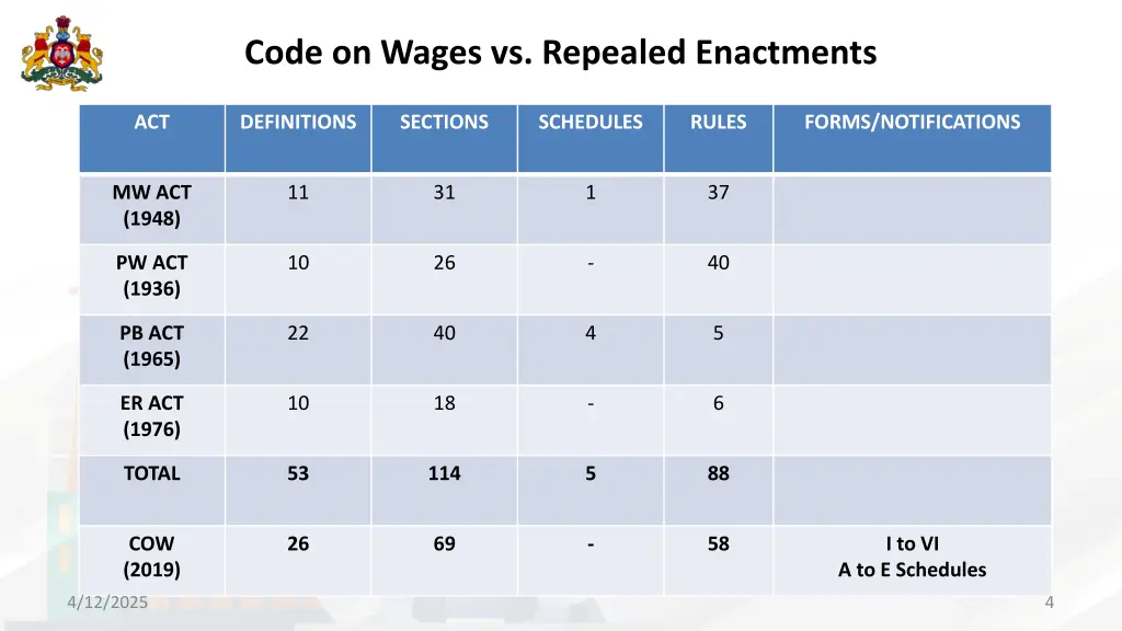 code on wages vs repealed enactments
